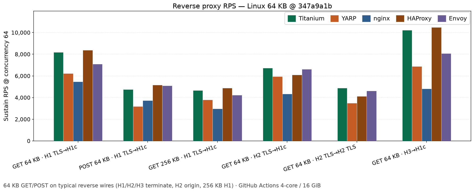 Practical reverse RPS on Linux (64 KB)