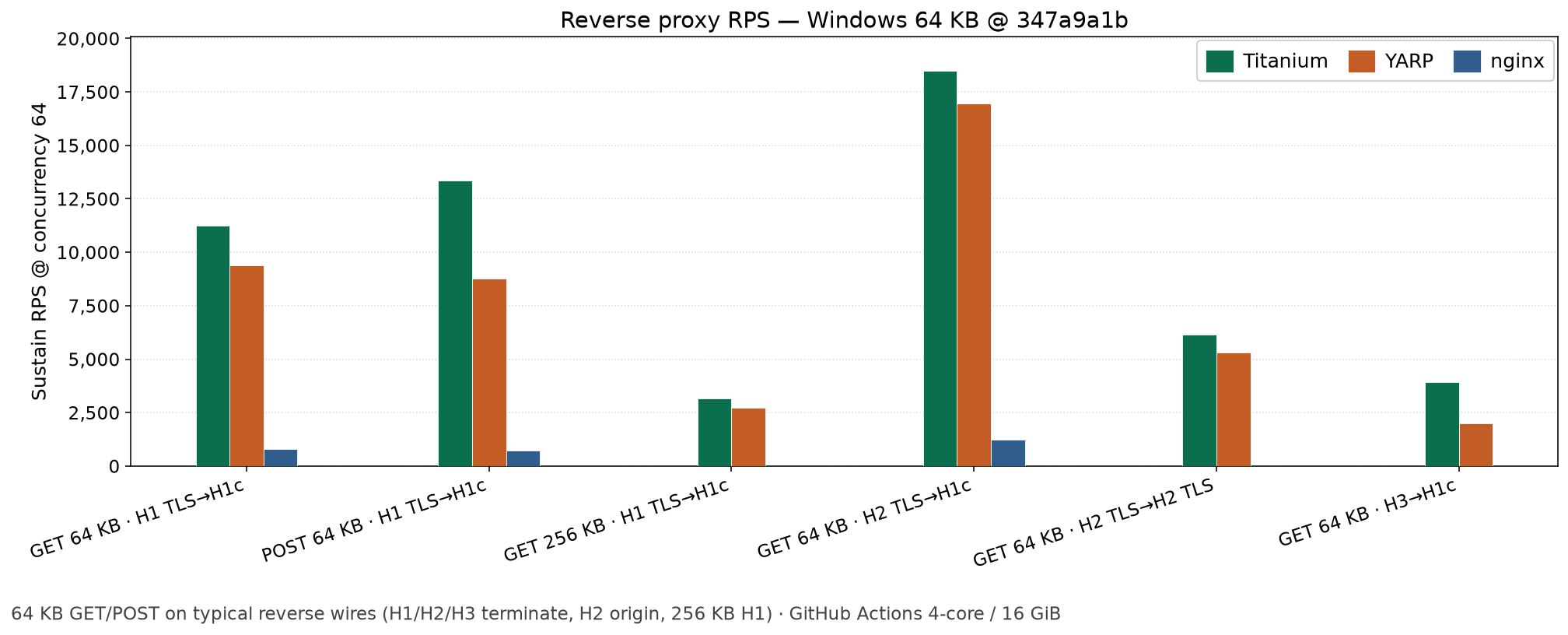 Practical reverse RPS on Windows (64 KB)