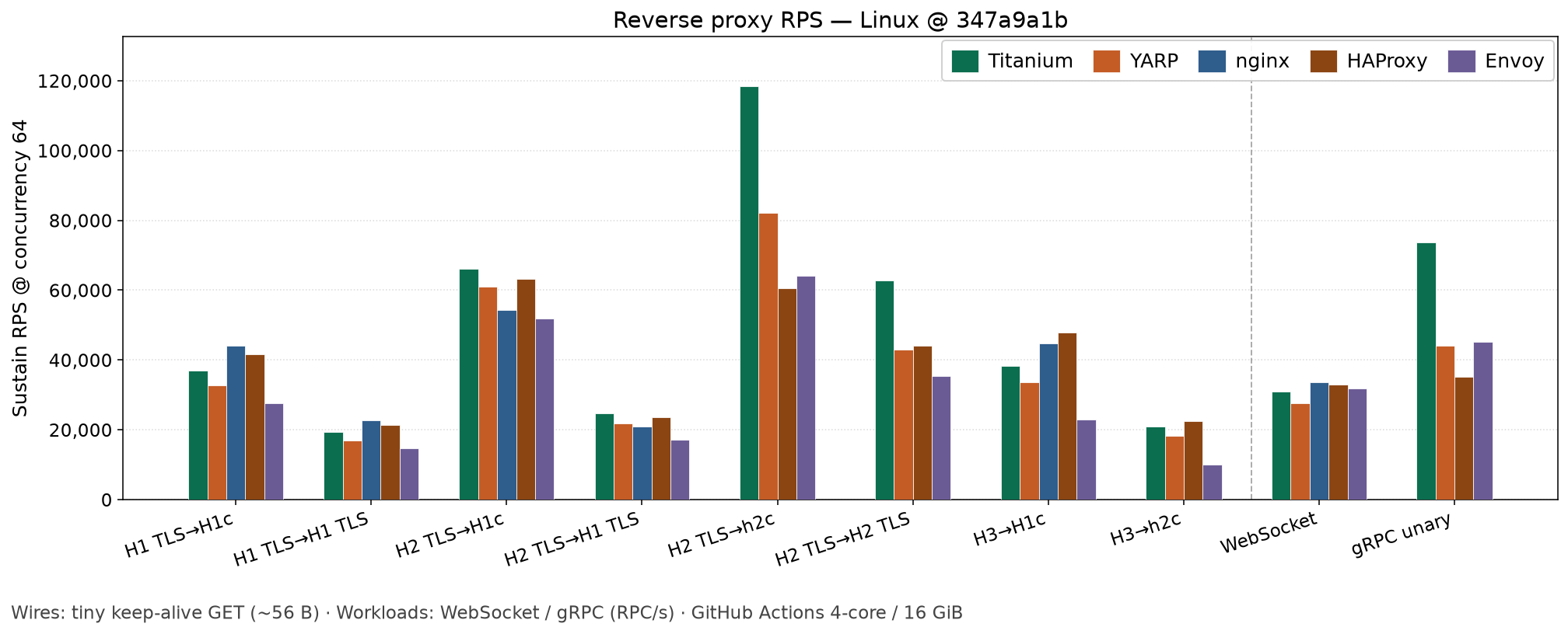 Practical reverse proxy throughput on Linux (tiny requests)