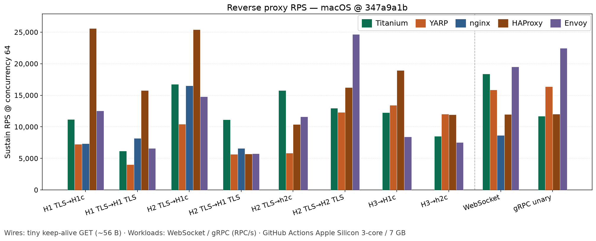 Practical reverse RPS on macOS (tiny requests)