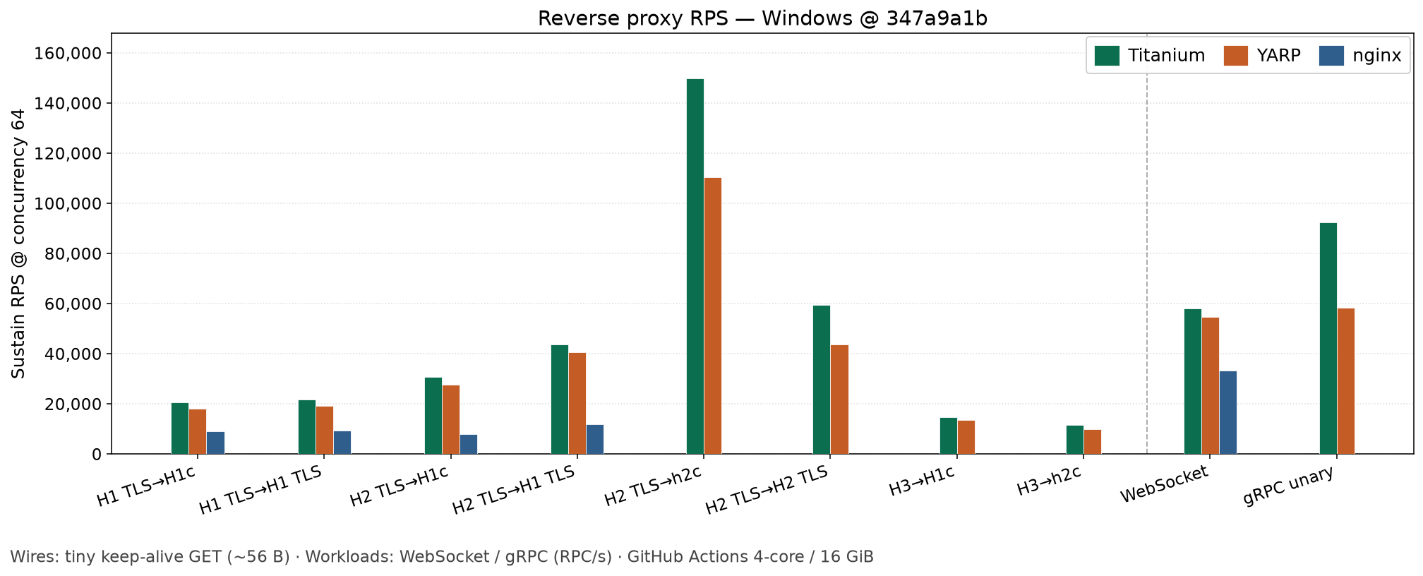 Practical reverse RPS on Windows (tiny requests)